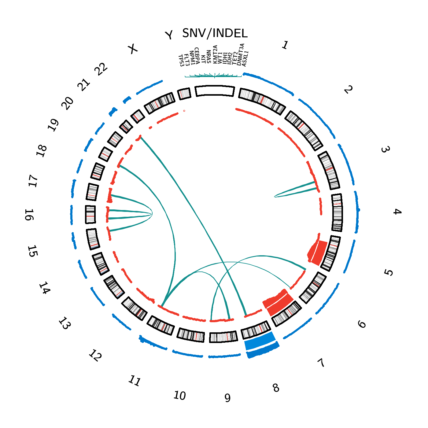 Compendium Of Cancer Genome Aberrations